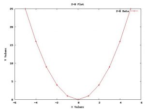 برنامج Gunplot لرسم المنحنيات البيانية ثنائية وثلاثية الأبعاد على الويندوز